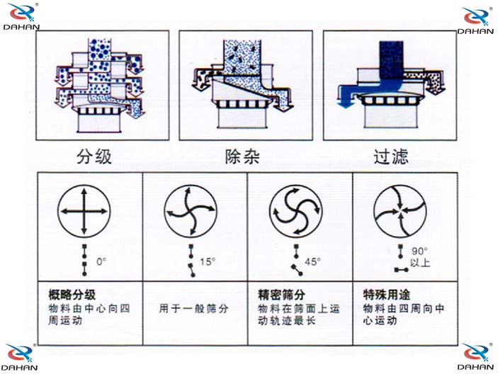 振動篩分機(jī)原理圖