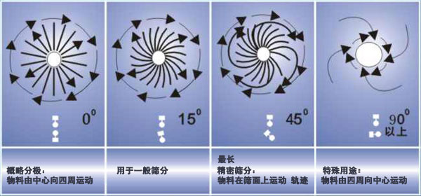 鋼珠分級振動(dòng)篩分機(jī)工作原理圖