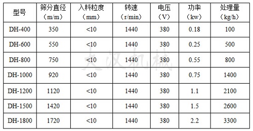 振動篩分機技術(shù)參數(shù)