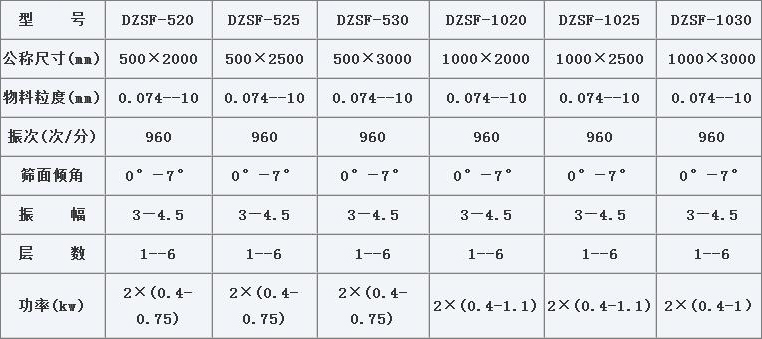 DZSF-520-2P直線振動篩技術參數(shù)